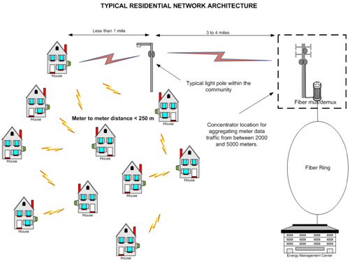 typical residential metering network architecture diagram