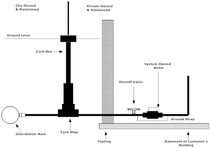 water system diagram